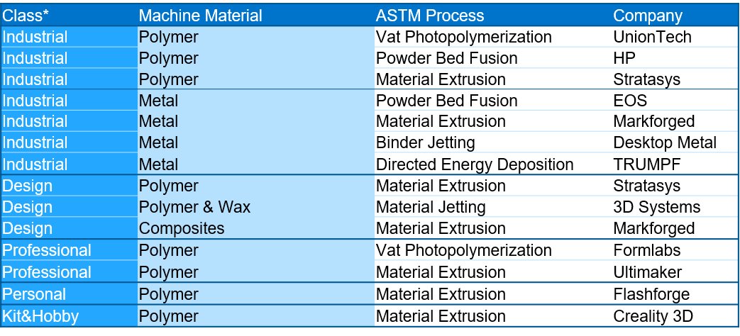 2021年第一季度至第三季度全球3D打印机出货量:按类别、材料和工艺分列的市场领导者。图像通过上下文。