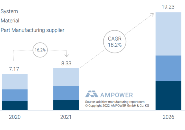 全球金属和聚合物增材制造市场2020 - 2021和供应商预测2026。图片来自AMPOWER。
